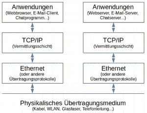 Vereinfachtes Modell Netzwerkebenen