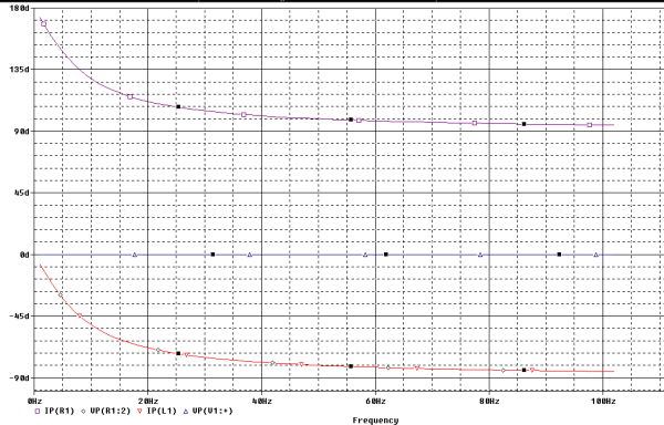 Phasendiagramm über die Frequenz